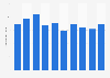 Air cargo loaded transit volume at Narita airport in Japan 2009-2018