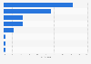 Brazil's primary energy supply share by source 2013