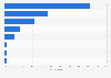 Latin America's primary energy supply share by source 2013