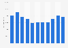 Volume of saithe landed in Norway 2007-2018