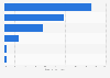 Central America's final energy consumption share by sector 2013
