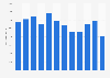 Volume of cusk landed in Norway 2006-2017