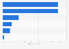Brazil's final energy consumption share by sector 2013