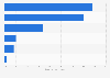 Latin America's final energy consumption share by sector 2013