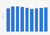 Average daily hotel rates in Paris 2011-2019