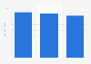 Import value of global cosmetic products to Japan 2013-2015