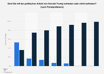 Umfrage zur Bewertung des US-Präsidenten Donald Trump 2018