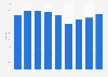 Revenue per available hotel room in Paris 2011-2019