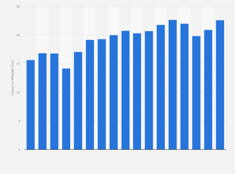Statistik: Umsatz in der Herstellung von sonstigen Kunststoffwaren in Deutschland in den Jahren von 2006 bis 2022 (in Milliarden Euro)