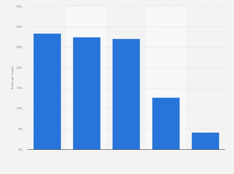 Statistik: Verteilung der Personal Trainer in Deutschland nach Ort der Dienstleistung im Jahr 2015