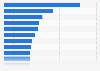 Average market risk premium in selected countries worldwide 2019
