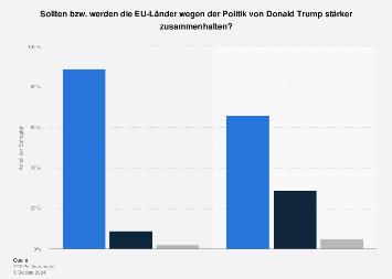 Umfrage zum Zusammenhalt der EU-Länder wegen Trumps Politik 2017