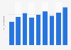 Total revenue of the live performance sector New South Wales, Australia 2009-2017