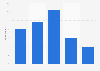 Global online shopping frequency 2016