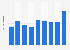 Total revenue of the live performance sector Victoria, Australia 2009-2017