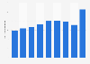 Total revenue of the live performance sector Queensland, Australia 2009-2017