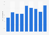 Total revenue of the live performance sector Western Australia 2009-2017