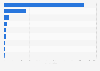 Institutions adopting sustainable behavior towards the environment in Italy 2011