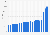 Number of payment cards issued with a cash function in Belgium 2007-2017