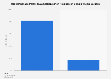 Umfrage zu Sorgen wegen der Politik von Donald Trump 2019