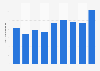 Total revenue of the live performance sector South Australia 2009-2017