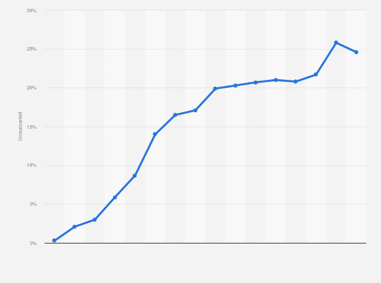 Statistik: Umsatzanteil des E-Commerce im Einzelhandel mit Kraftfahrzeugteilen und -zubehör in Deutschland von 2005 bis 2020
