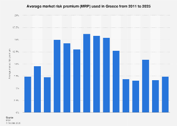 Average market risk premium Greece 2011-2025| Statista