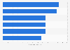 Companies' intentions of digitalization in the future in Denmark in 2015