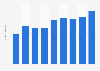 Number of tickets sold in the live performance sector Western Australia 2009-2017