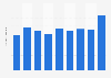 Number of tickets sold in the live performance sector Victoria, Australia 2009-2017