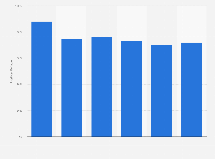 Statistik: Anteil der Befragten, die in ihrer Freizeit einem speziellen Hobby nachgehen, nach Lebensphase in Deutschland im Jahr 2021