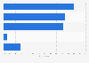 Awareness of websites tracking among teenagers in Italy 2015