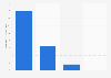 Greenhouse gas emissions of real Christmas trees versus artificial Christmas trees (in kilograms)*