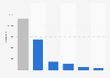 Volume des ventes de Ritaline en France 2015, par conditionnement