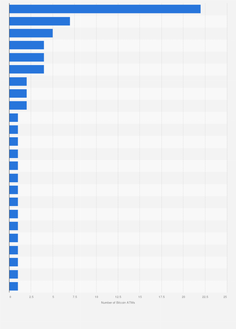Belgium, Netherlands: Bitcoin ATMs, by city 2020| Statista