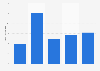 Forecasted annual growth rate of the Japanese fashion industry 2016-2020