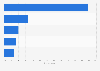 Survey: awareness of the report button on Facebook among millennials 2015