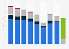 Global revenue of the Rocky Mountain Chocolate Factory 2016-2019, by segment