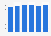Virgin Holidays UK: revenue per passenger 2013-2017