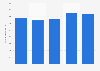 Order book value of Faiveley Transport from 2012-2016