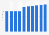 Argentina: number of TV households 2010-2019