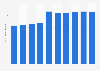 Argentina: number of pay TV households 2010-2019