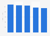 Aftermarket autosound equipment in the United States 2013-2017