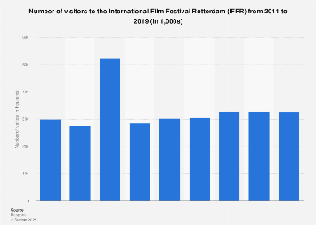 Visitor numbers to the International Film Festival Rotterdam (IFFR) 2011-2016