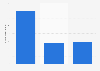 Visitor numbers to the AutoRAI in the Netherlands 2011-2015