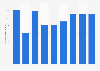 Visitor numbers to the International Documentary Film Festival Amsterdam 2011-2016