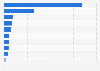 Revenue of the live performance sector Queensland Australia 2017 by category
