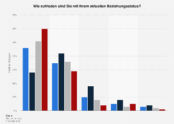 Partnerschaft und Singles - Zufriedenheit mit dem aktuellen ...
