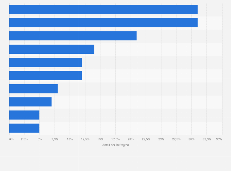 Statistik: Welches ist Ihrer Meinung nach das wichtigste politische Problem im Saarland, das vordringlich gelöst werden muss? Und welches ist das zweitwichtigste?