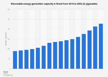 Brazil: renewable energy capacity 2024| Statista